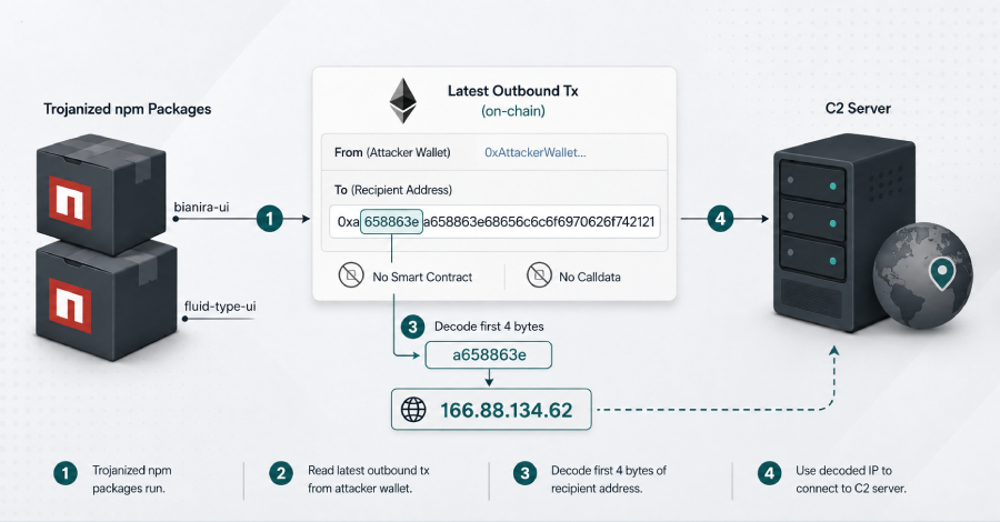 Trojanized npm Packages Decode C2 IP From Ethereum Recipient Addresses
