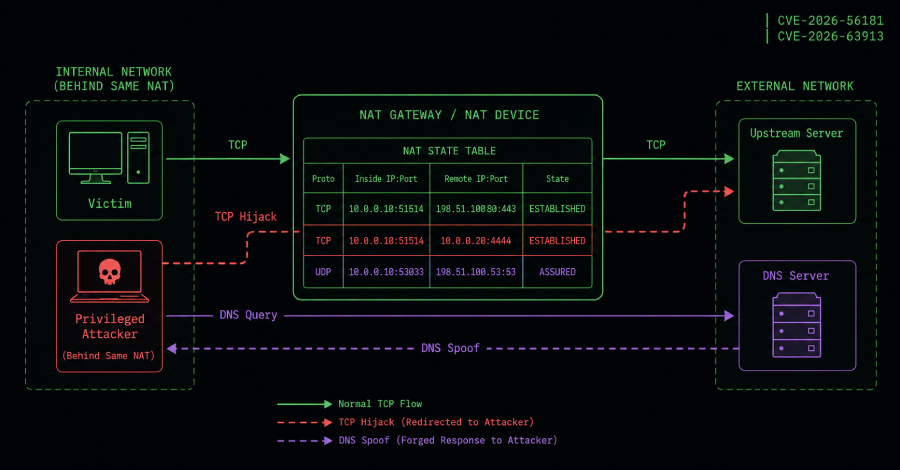 New NatJack Attacks Hijack TCP Sessions and Spoof DNS by Manipulating NAT Tables
