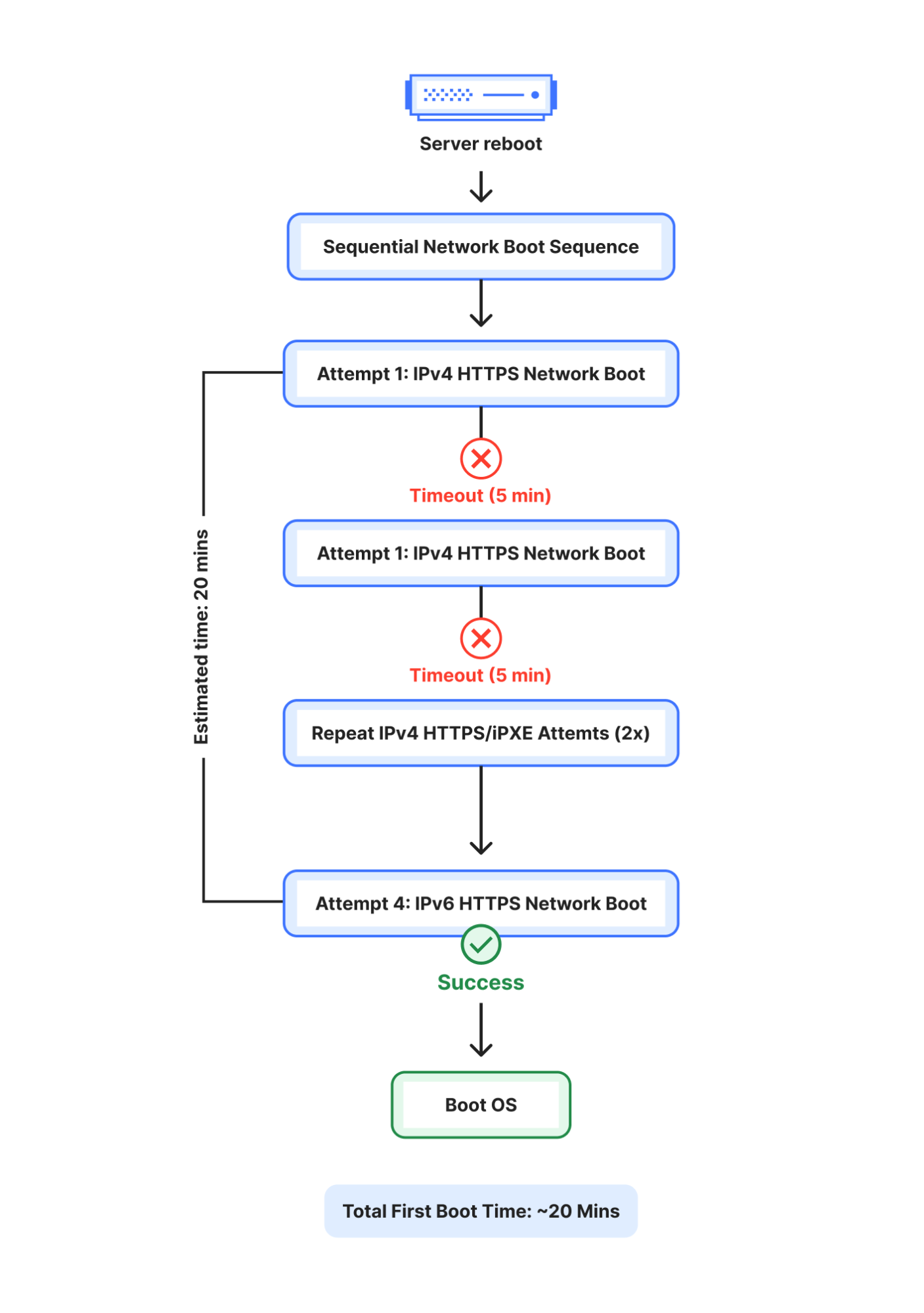 How we reduced core unit boot time from hours to minutes