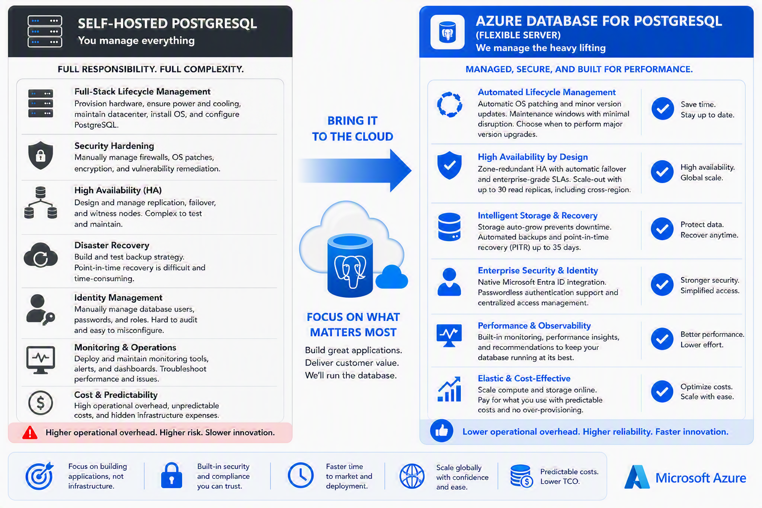 Managed PostgreSQL vs. self-hosted PostgreSQL: Key benefits and trade-offs