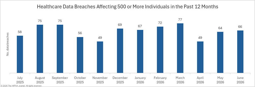 June 2026 Healthcare Data Breach Report