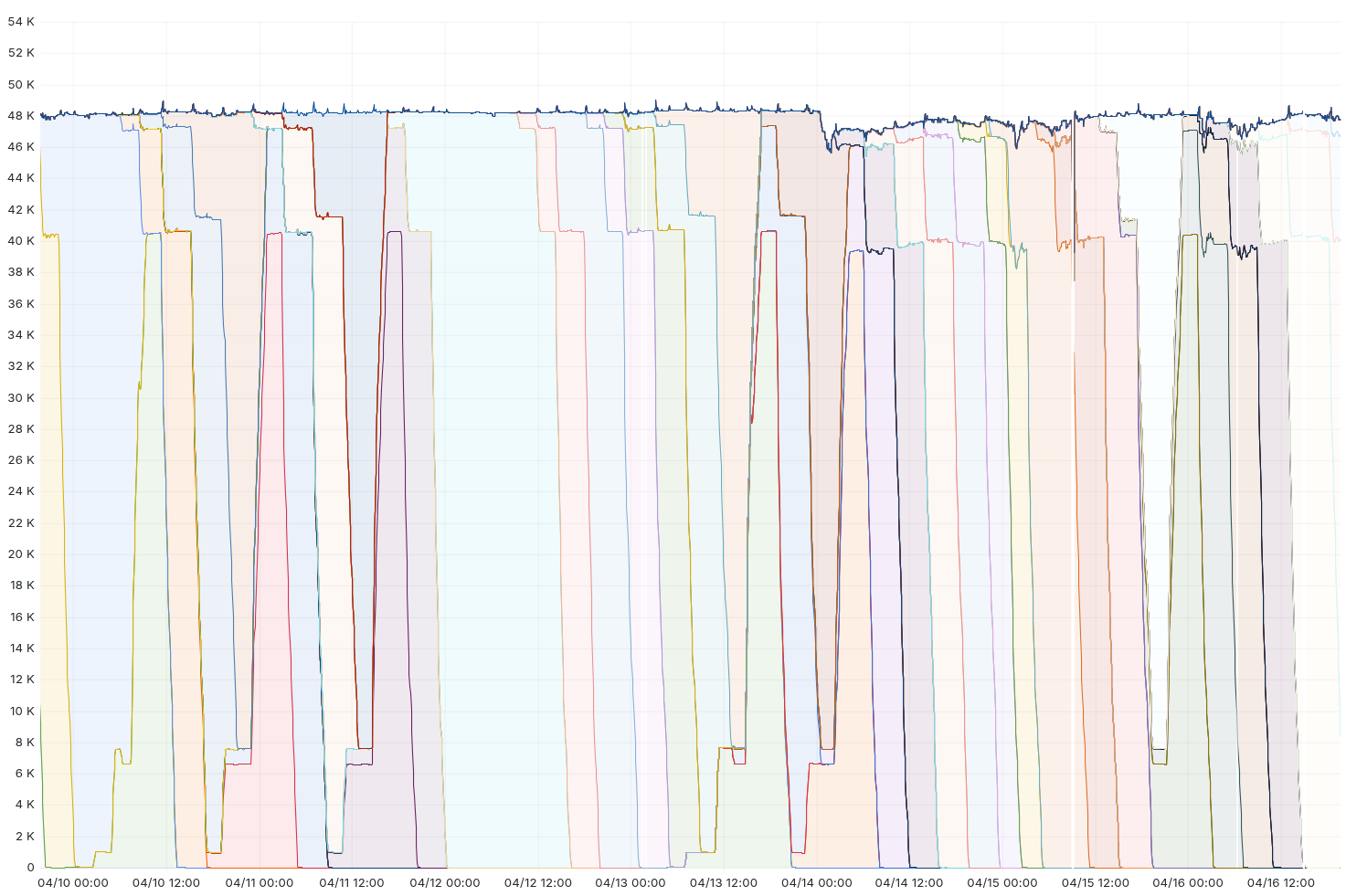 Code Orange: Fail Small is complete. The result is a stronger Cloudflare network