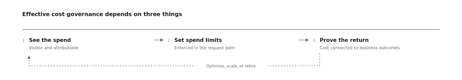 The Economics of Agent Optimization: How AI agent governance controls cost and proves ROI