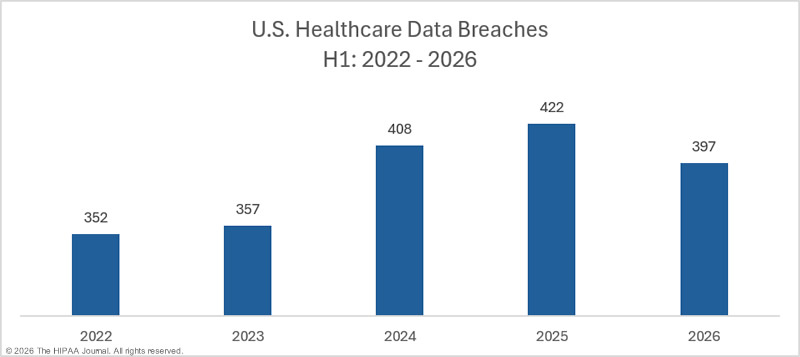 H1 2026 Healthcare Data Breach Report