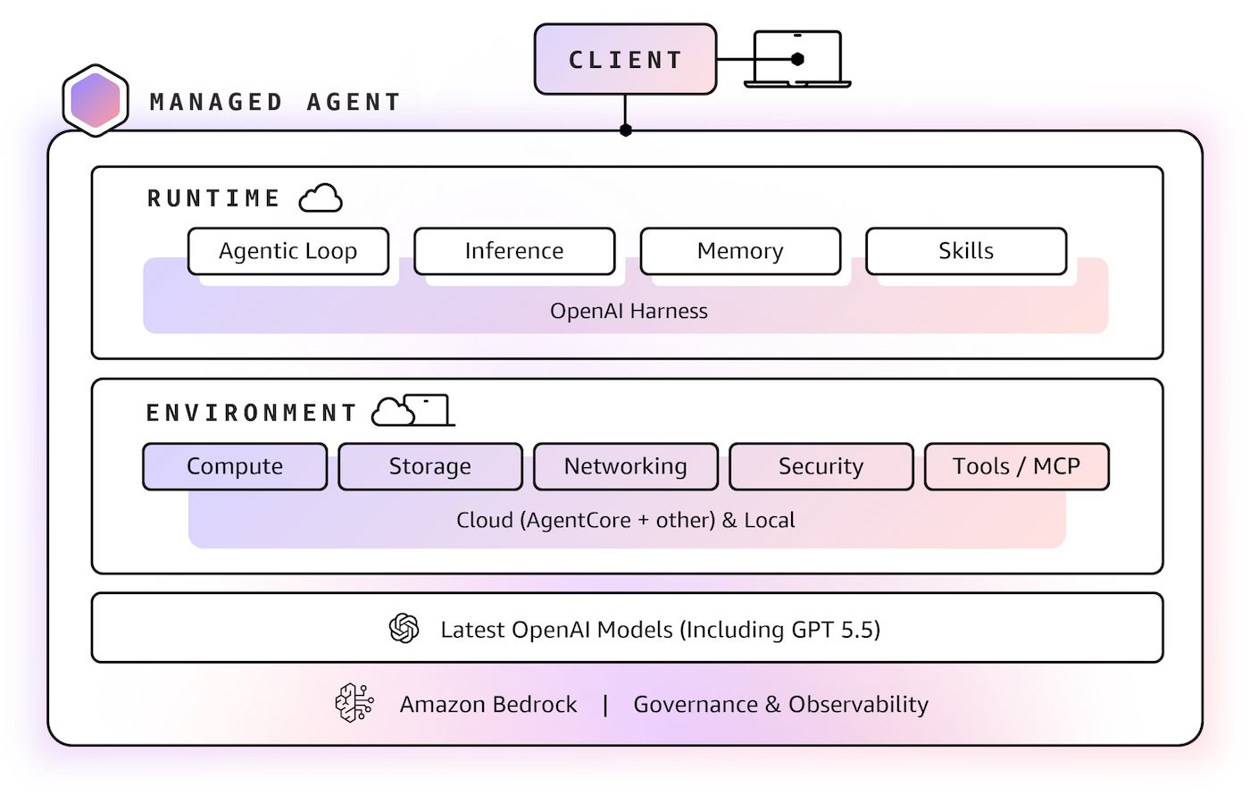AWS Weekly Roundup: Amazon Bedrock Managed Agents powered by OpenAI, Q3 service availability updates, Kiro workflows, and more (October 5, 2026)