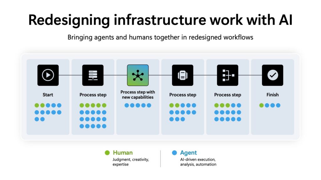 AI transformation across the infrastructure lifecycle: From supply chain to fleet operations