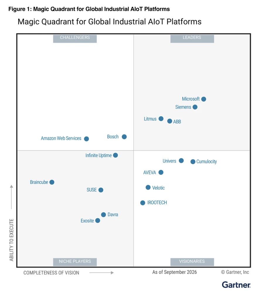 Microsoft named a Leader in the 2026 Gartner® Magic Quadrant™ for Global Industrial AIoT Platforms