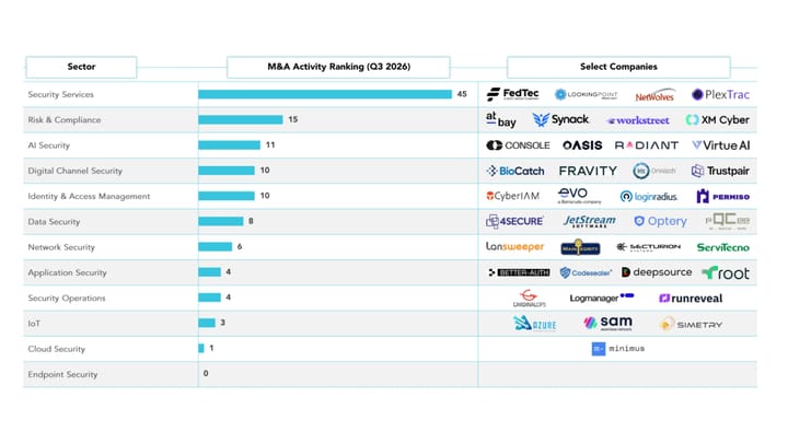 AI Scramble Drives Cybersecurity M&A Boom