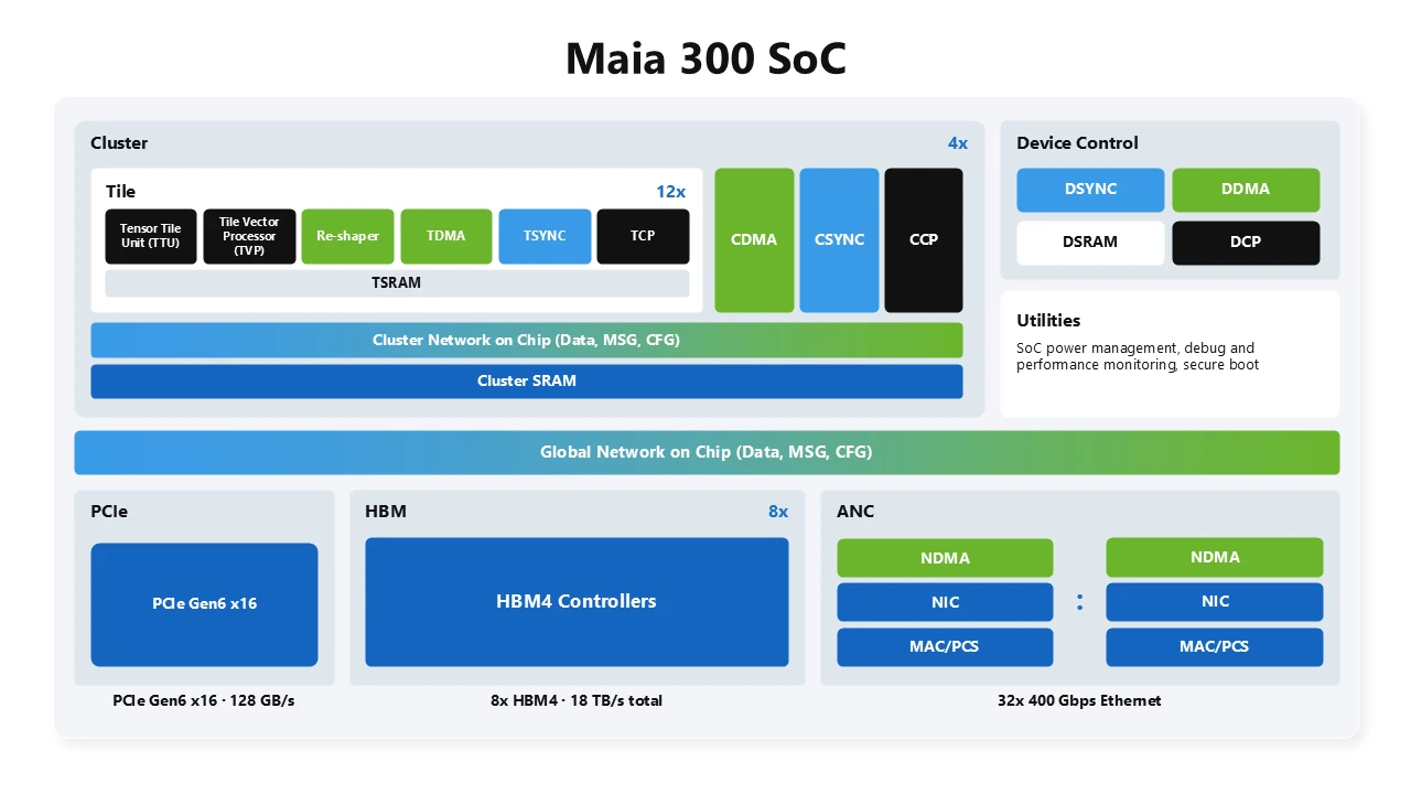 Deep dive into Azure Maia 300 architecture