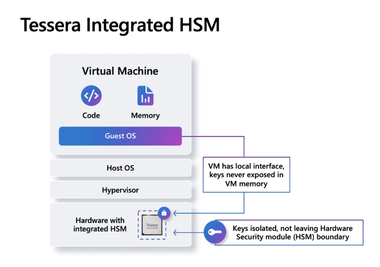 Advancing hardware security with open-source Integrated HSM technology
