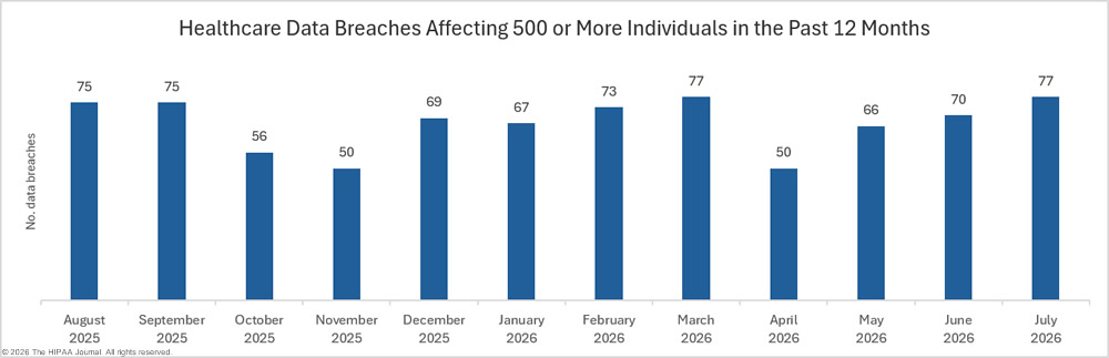 July 2026 Healthcare Data Breach Report