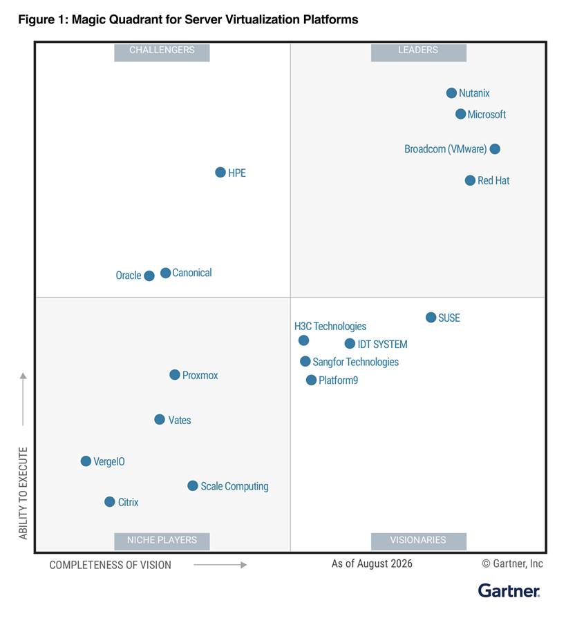 Microsoft named a Leader in the 2026 Gartner® Magic Quadrant™ for Server Virtualization Platforms