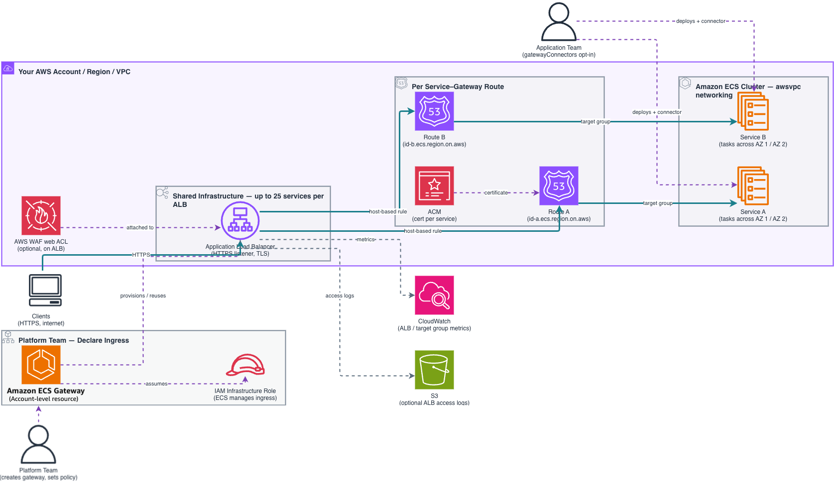 Introducing Amazon ECS Gateway: A fully-managed ingress solution for ECS services