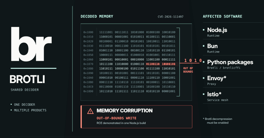 Brotli Decoder Flaw Behind Node.js RCE Also Affects Bun, Python and Other Widely Used Software
