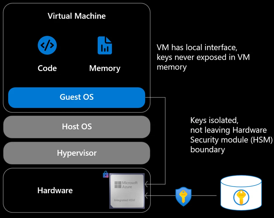 Enforcing trust and transparency: Open-sourcing the Azure Integrated HSM