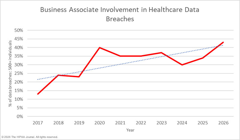 Business Associates Face Increased Regulatory Scrutiny as Vendor Breaches Soar