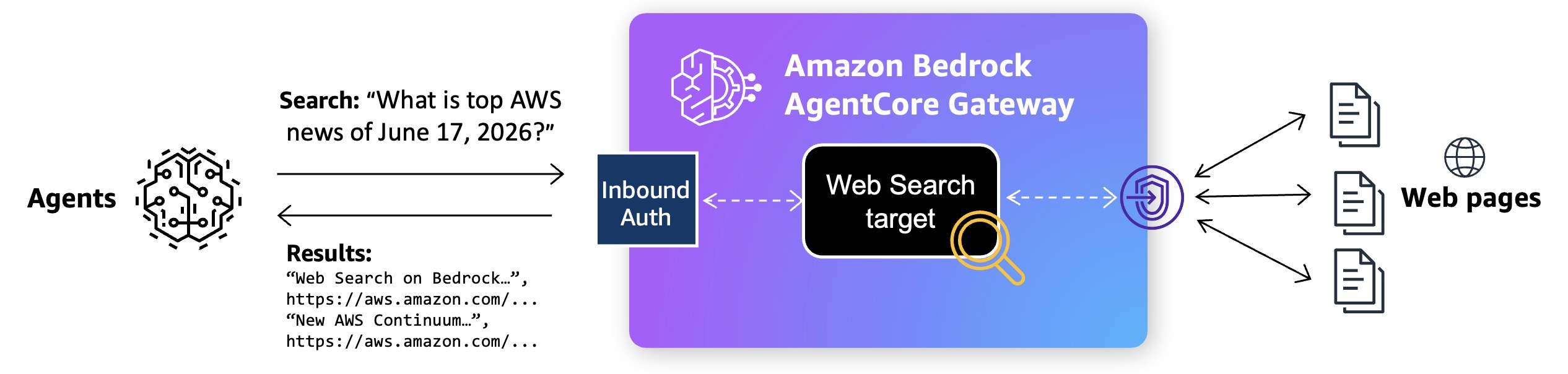 Announcing Web Search on Amazon Bedrock AgentCore: Ground your AI agents in current, accurate web knowledge