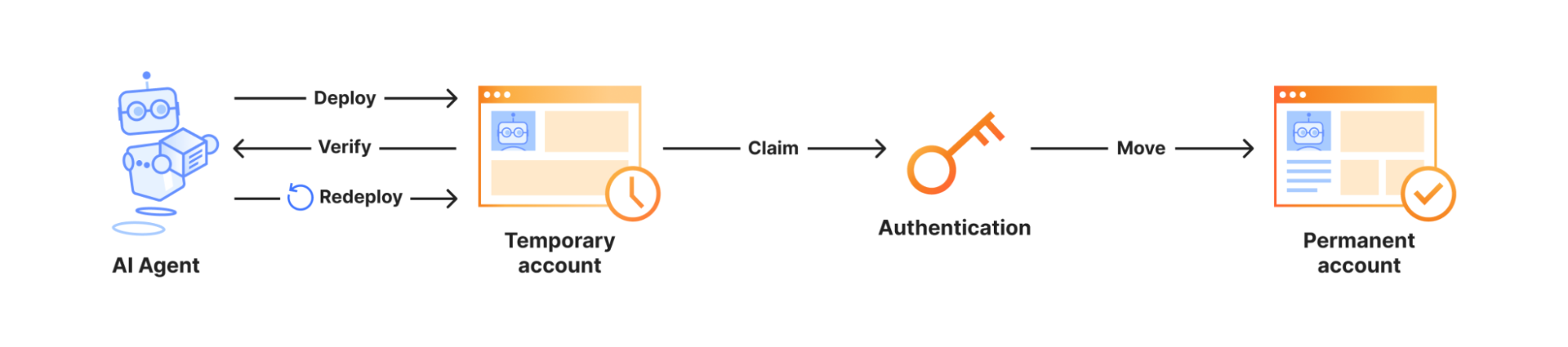 Temporary Cloudflare Accounts for AI agents