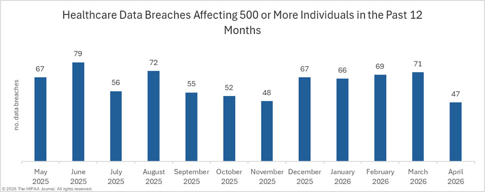 April 2026 Healthcare Data Breach Report