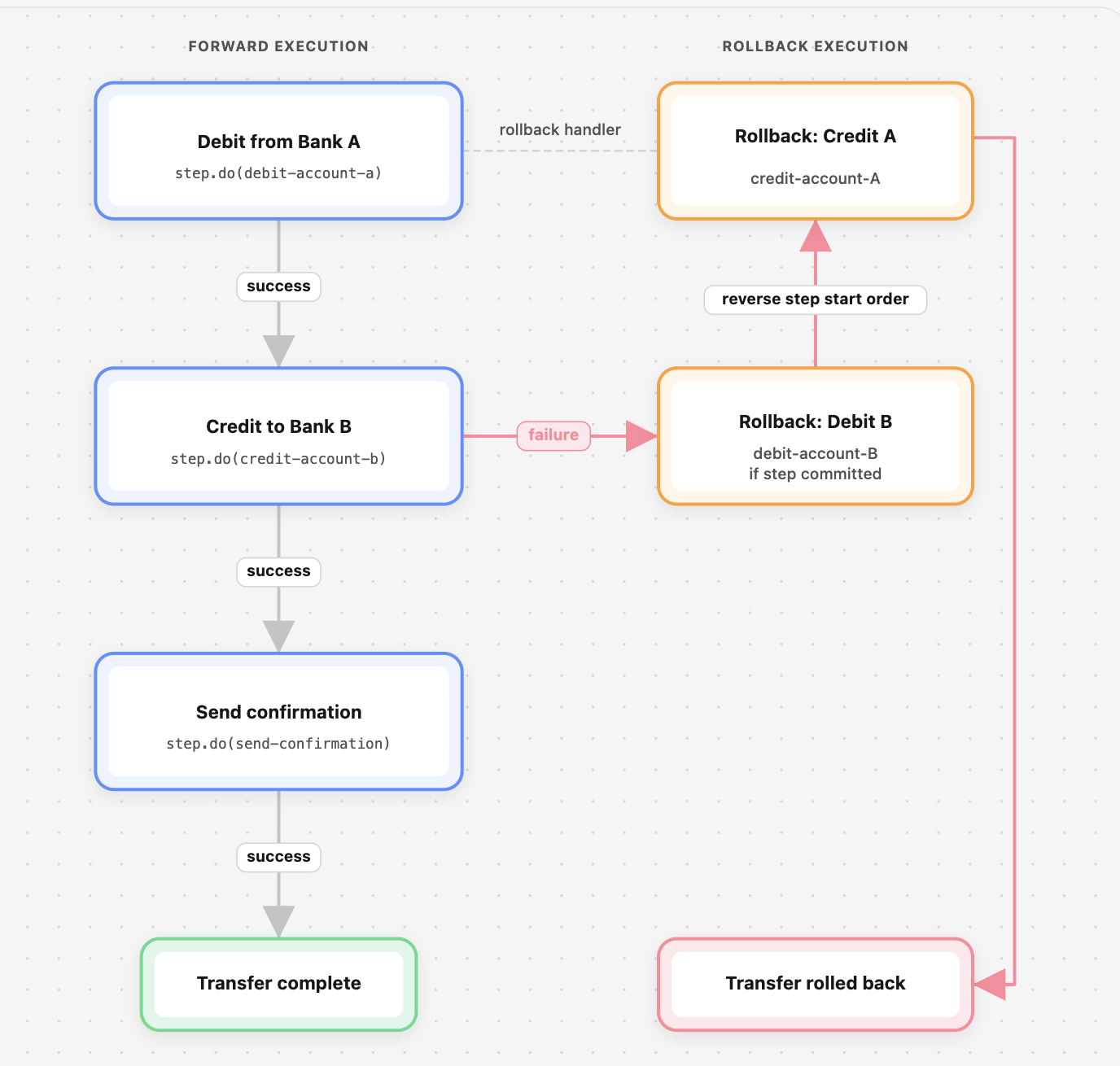 How we built saga rollbacks for Cloudflare Workflows