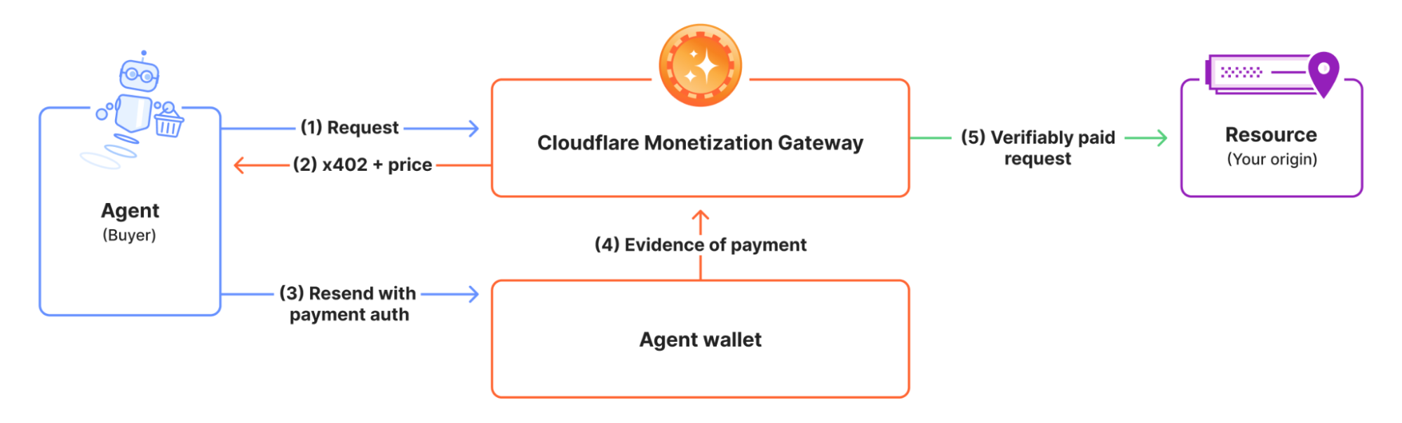 Announcing the Monetization Gateway: charge for any resource behind Cloudflare via x402