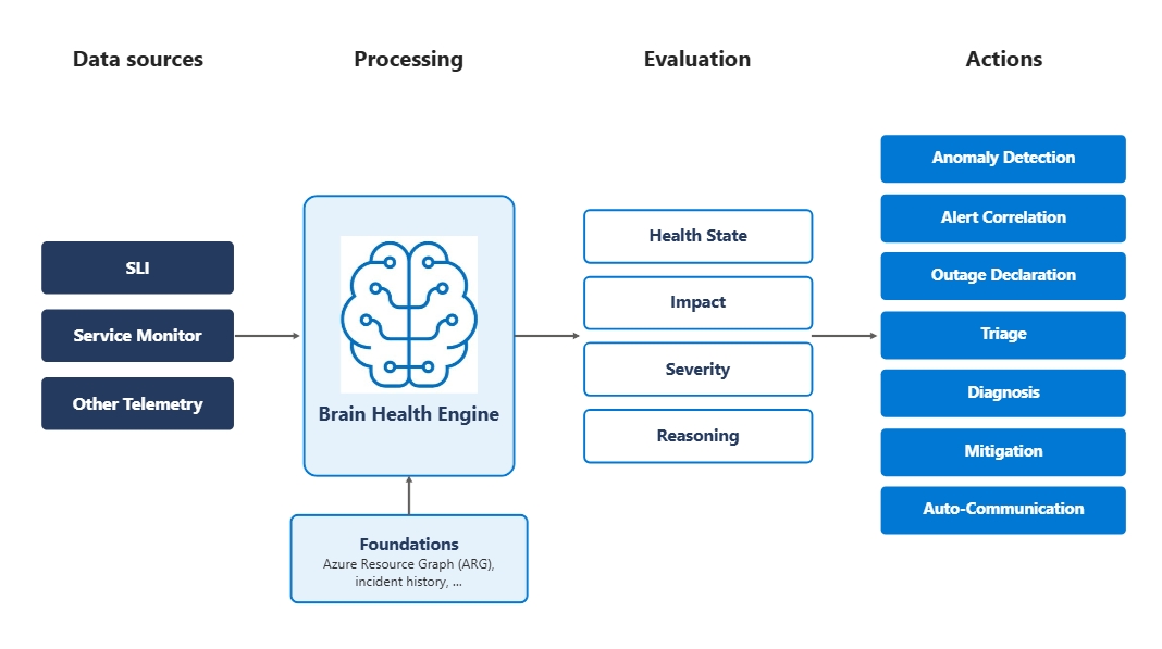 Meet Brain: The AI system behind Azure reliability
