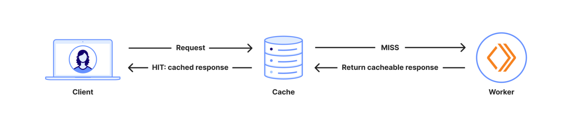 Your Worker can now have its own cache in front of it