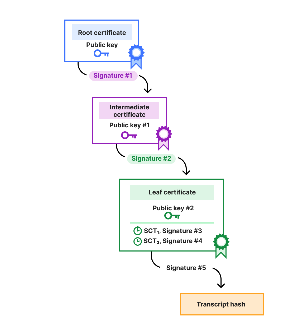 Why we cannot wait for better post-quantum signature algorithms