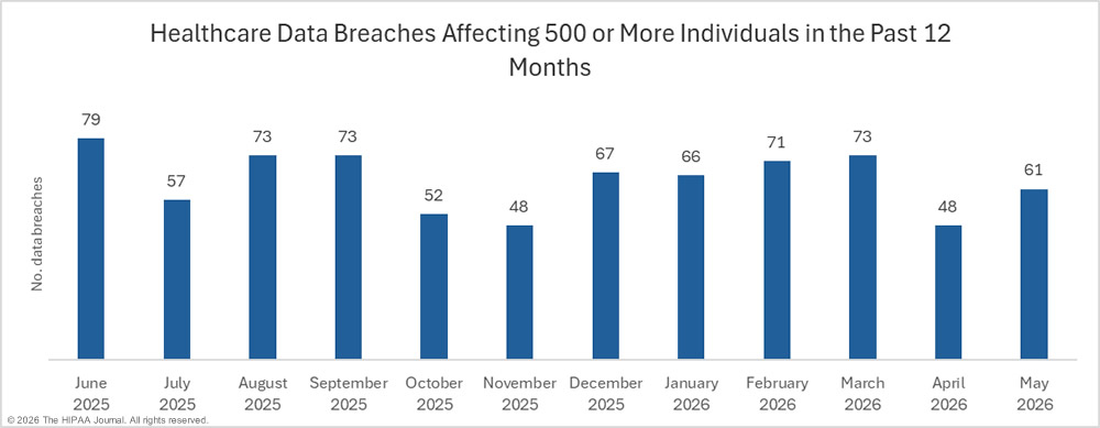 May 2026 Healthcare Data Breach Report