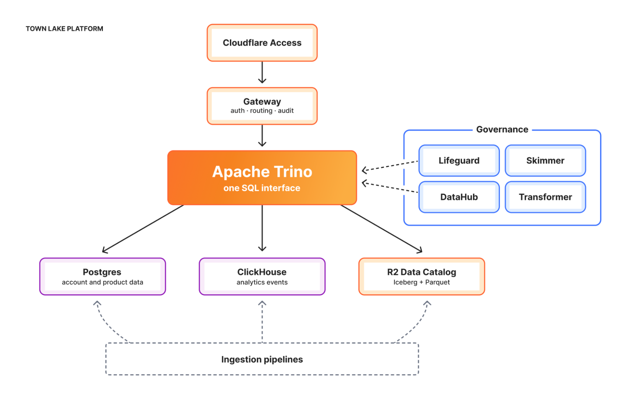 How we built Cloudflare's data platform and an AI agent on top of it