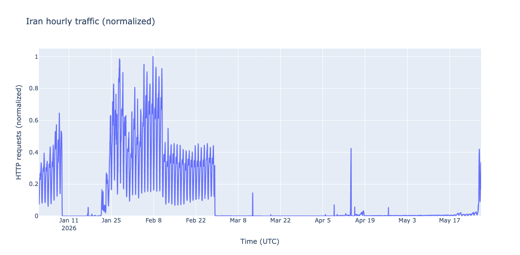 Iran's Internet is partially restored, Cloudflare Radar data shows
