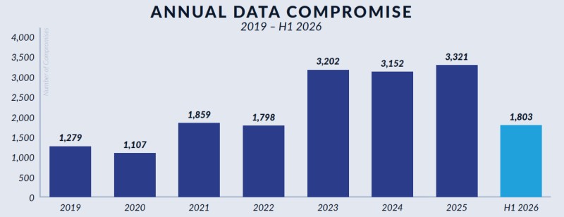 Report Shows Surge in Malicious Insider Incidents; Mega Data Breaches